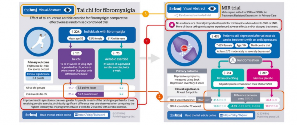 Left: Initial design of BMJ visual abstracts; right, design tweaked based on survey findings